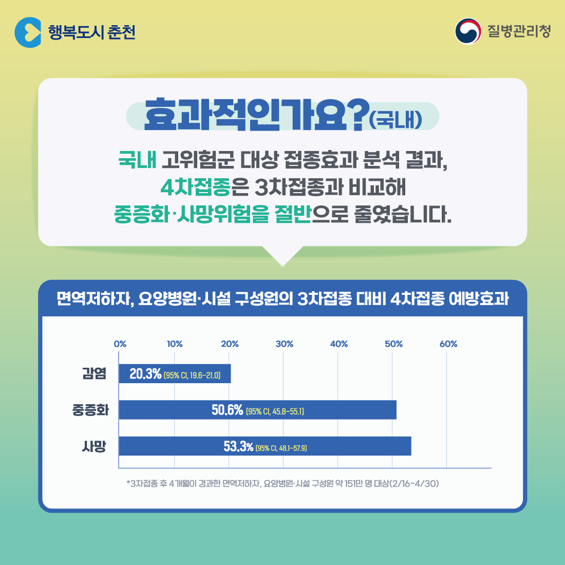 코로나19 60세이상 4차접종 안내