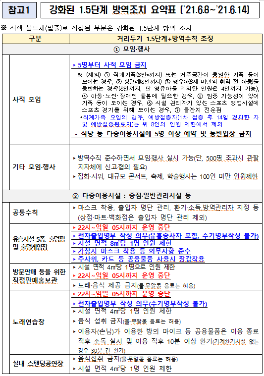 사회적 거리두기 1.5단계 하향조정 안내