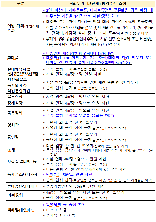 사회적 거리두기 1.5단계 하향조정 안내