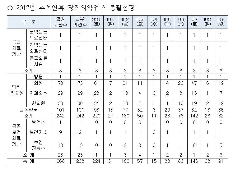 추석연휴 당직의약업소 총괄현황