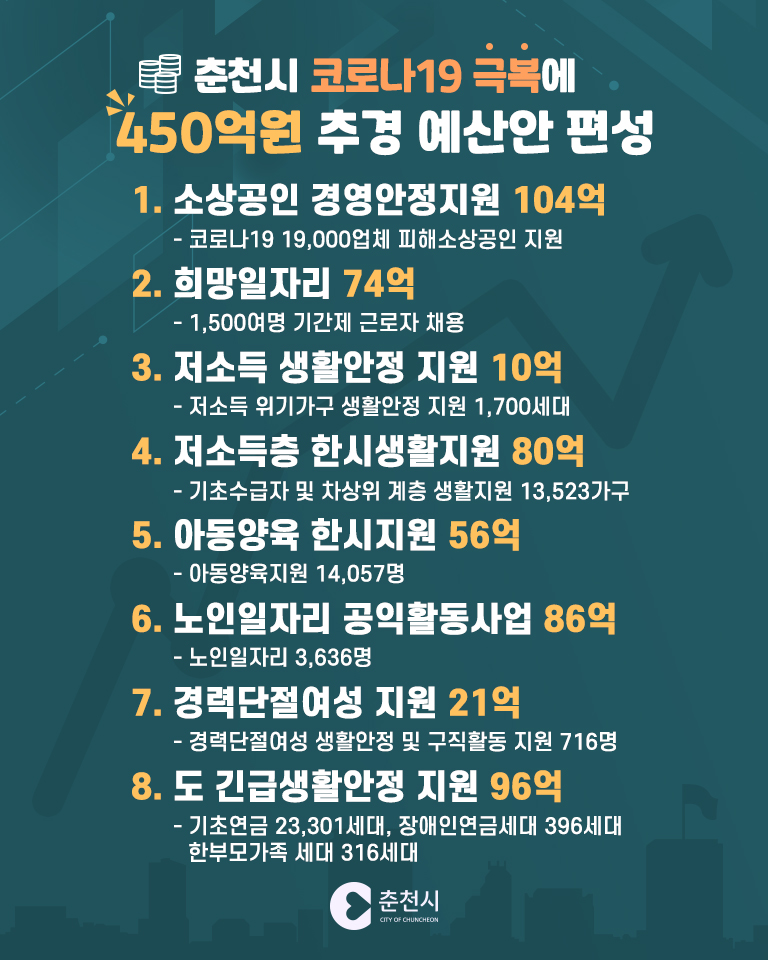 춘천시 코로나19 극복 추경 예산안 편성 알림
