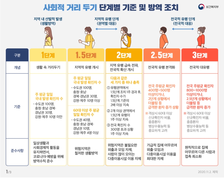 코로나19 사회적거리두기 1.5단계 상향 안내