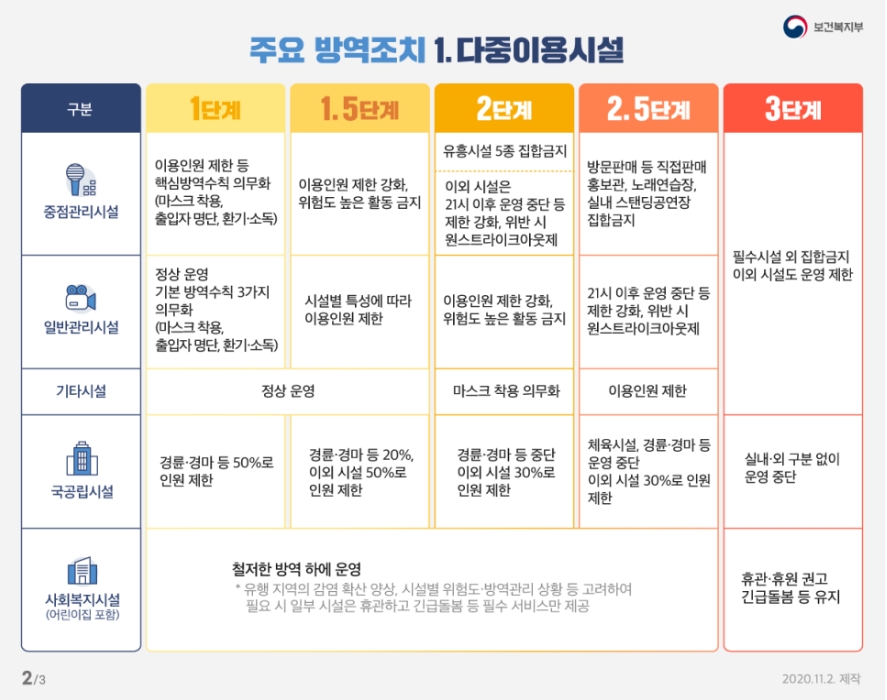 코로나19 사회적거리두기 1.5단계 상향 안내