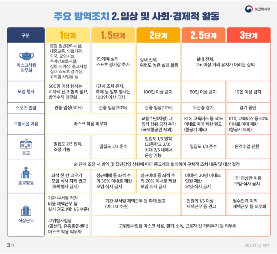 코로나19 사회적거리두기 1.5단계 상향 안내