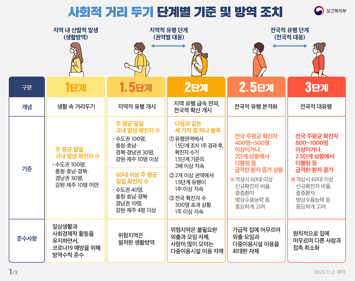 강도높은 2단계 사회적거리두기 안내