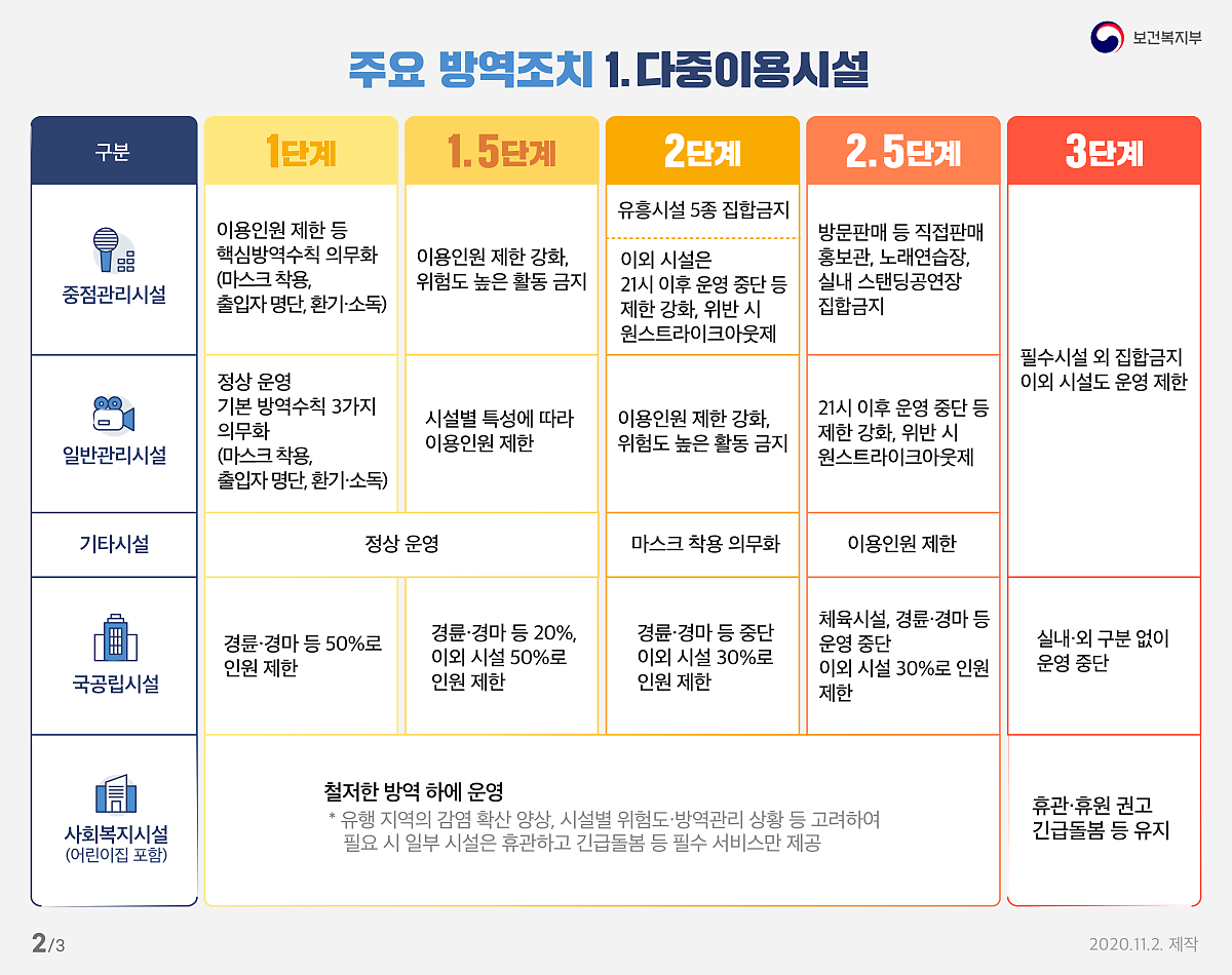 강도높은 2단계 사회적거리두기 안내