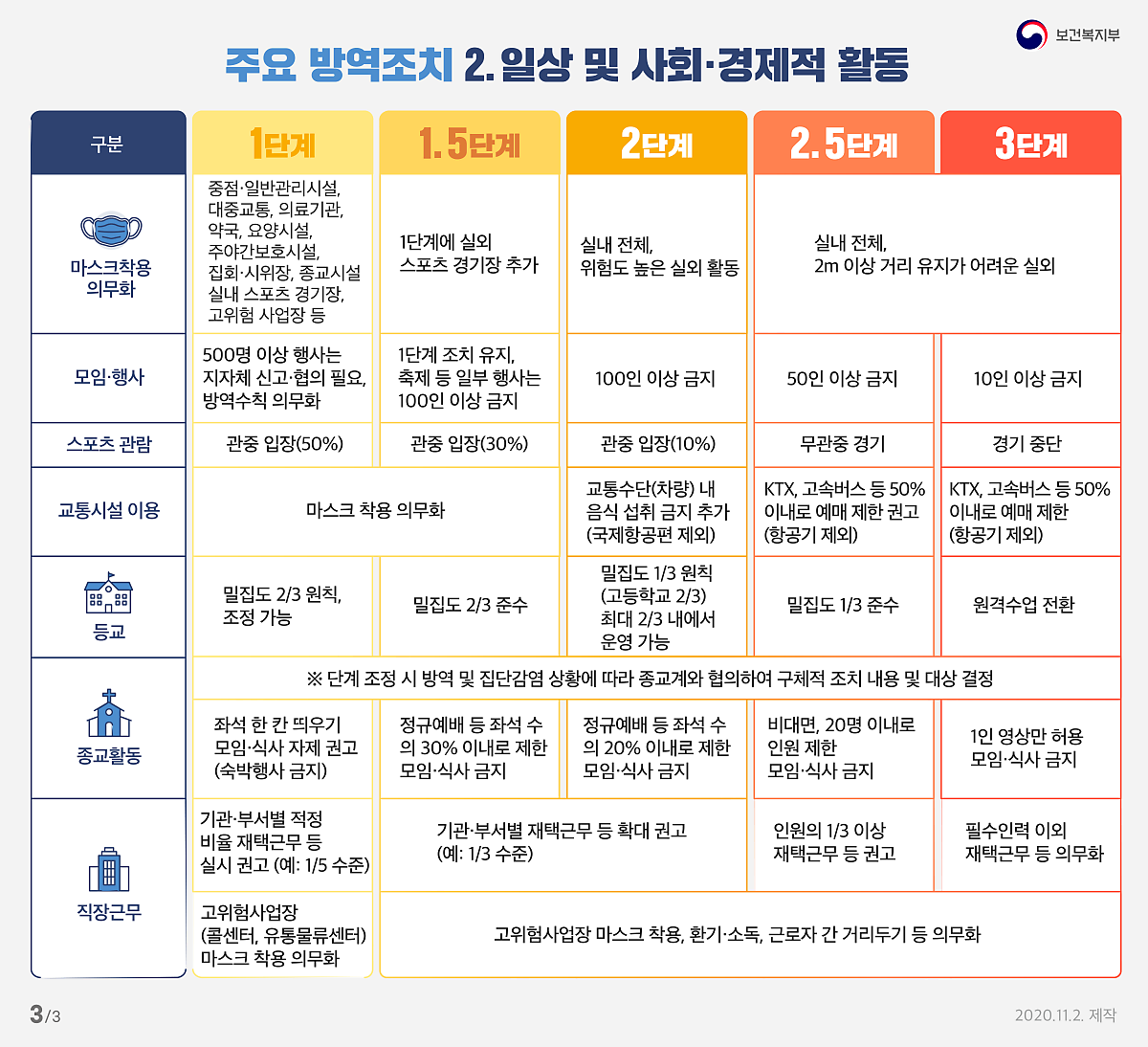 강도높은 2단계 사회적거리두기 안내