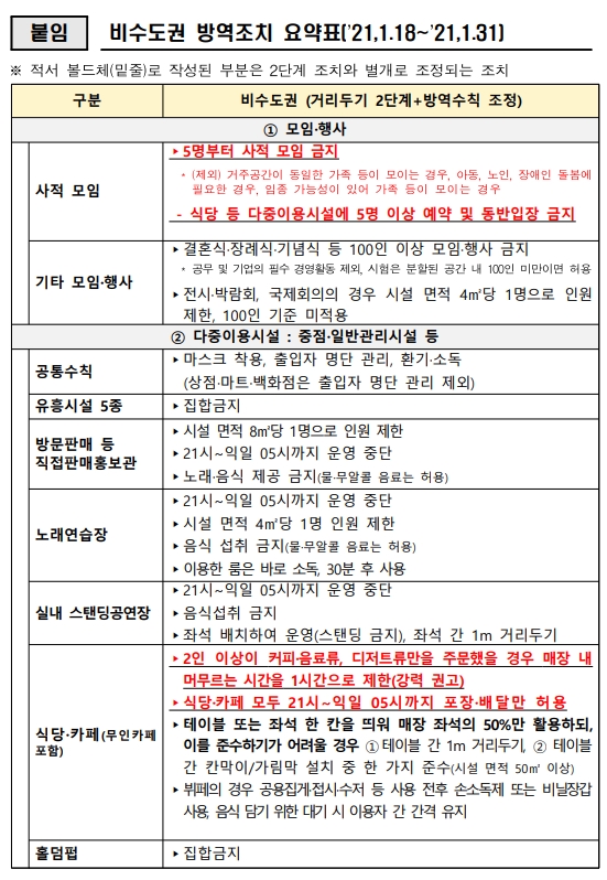 코로나19 사회적거리두기 2단계 연장 안내