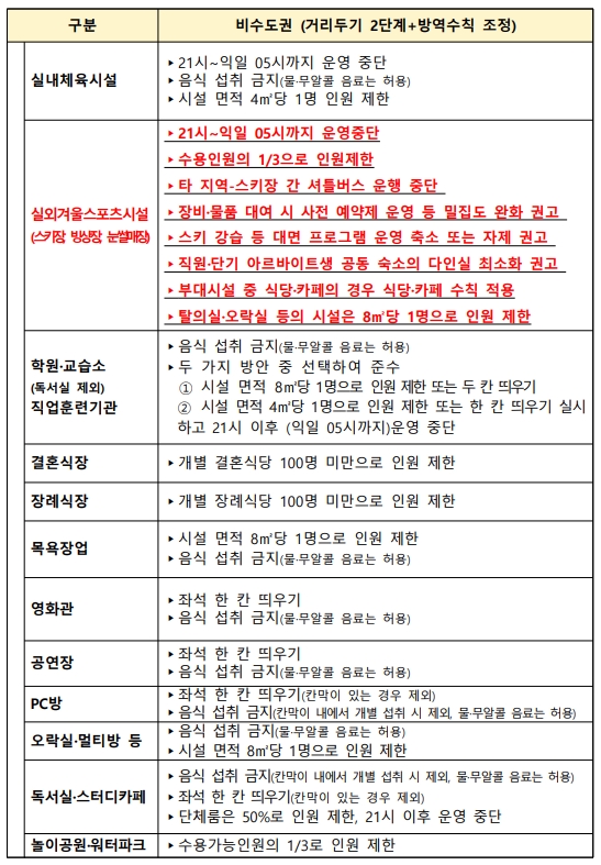 코로나19 사회적거리두기 2단계 연장 안내
