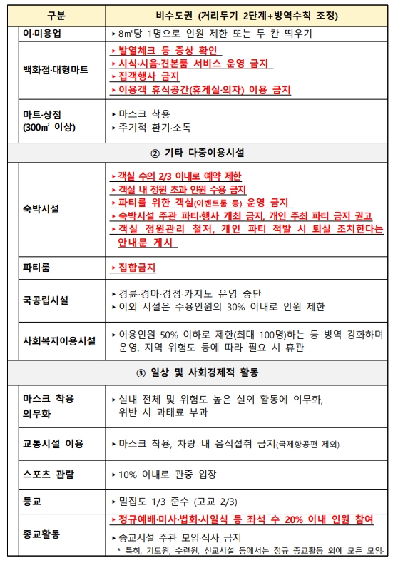 코로나19 사회적거리두기 2단계 연장 안내