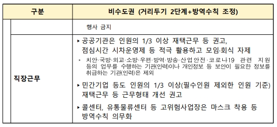 코로나19 사회적거리두기 2단계 연장 안내