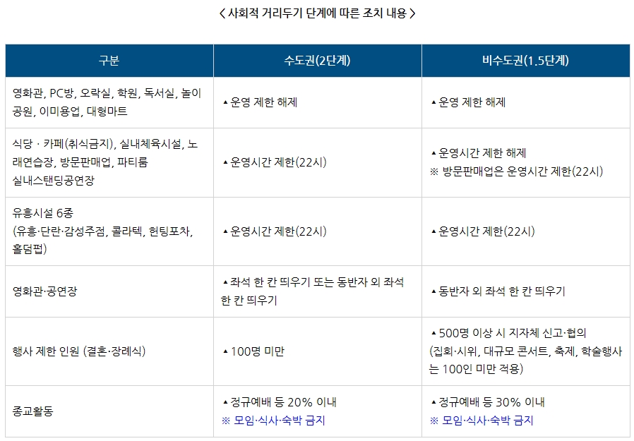 사회적거리두기 1.5단계 조정안내