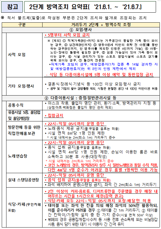 사회적거리두기 2단계 격상 연장안내