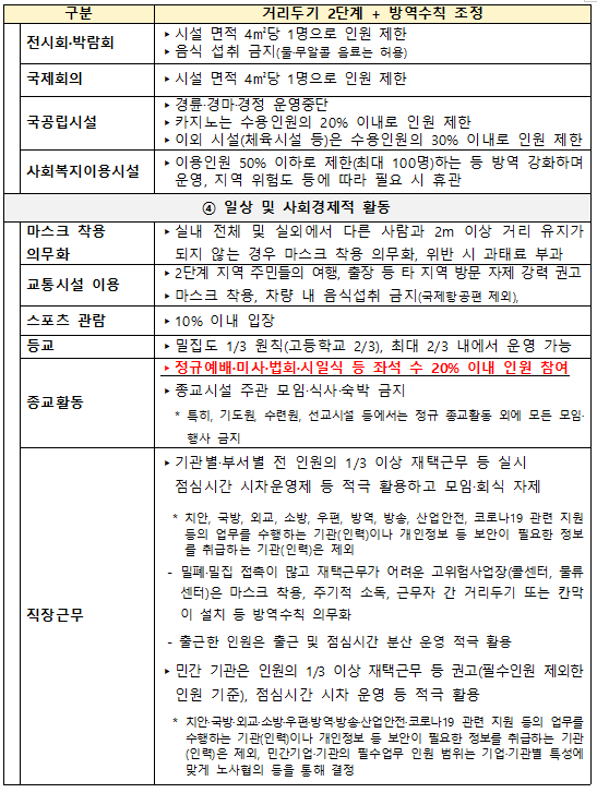 사회적거리두기 2단계 격상 연장안내