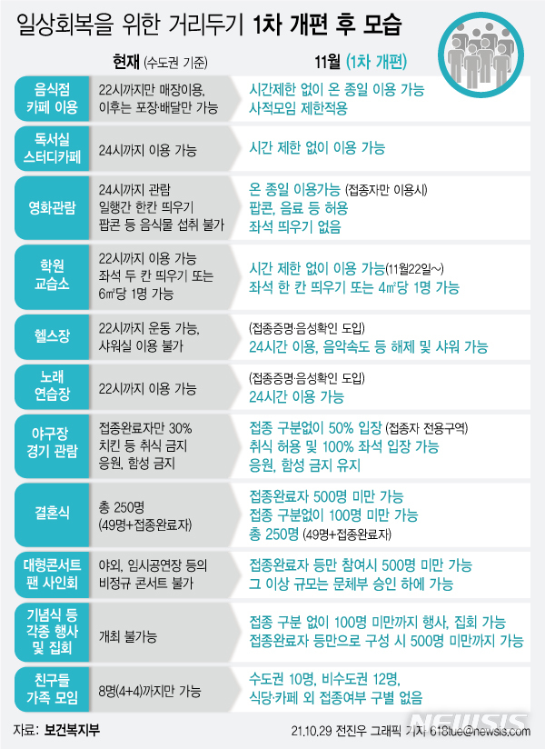 단계적 일상회복, 위드 코로나 시행