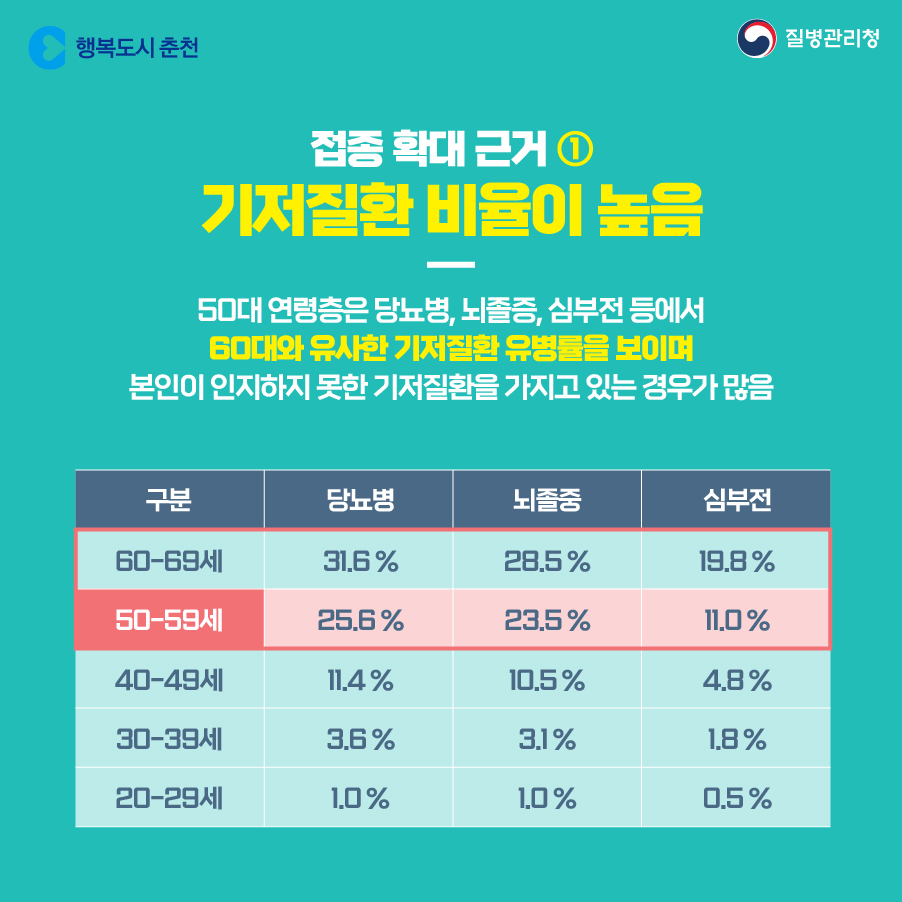 4차접종 50대까지 확대