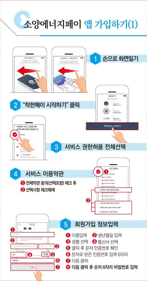 소양에너지페이 앱 가입하기(1)
1. 손으로 화면밀기
2. 착한페이 시작하기 클릭
3. 서비스 권한허용 전체선택
4. 서비스 이용약관 - ①전체약관 동의(선택포함) 체크 후 ②선택사항 체크해제
5. 회원가입 정보입력 ①이름입력 ②생년월일 입력 ③성별 선택 ④통신사 선택 ⑤클릭 후 문자 인증번호 확인 ⑥문자로 받은 인증번호 입력 6자리 ⑦다음 클릭 ※ 다음 클릭 후 숫자 6자리 비밀번호 입력

