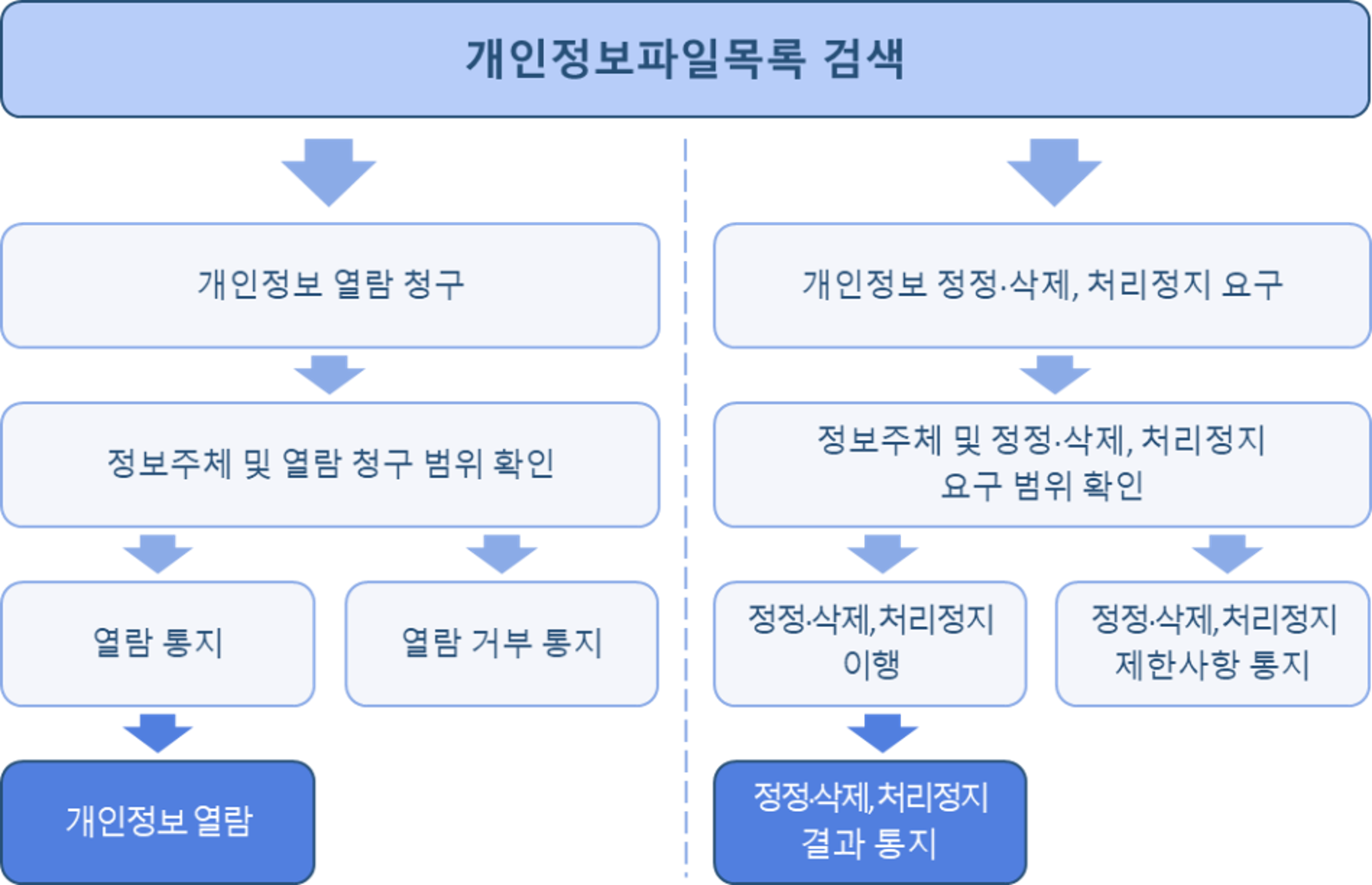 [개인정보파일목록검색] → [개인정보열람청구]의 경우 → [정보주체 및 열람 청구 범위 확인] → [열람통지] → [개인정보열람] 또는 [열람 거부 통지] / [개인정보파일목록검색] → [개인정보열람청구]의 경우 → [개인정보 정정삭제, 처리정지 요구] -> [정보주체 및 정정 삭제. 처리정지 요구 범인 확인] -> [정정 삭제, 처리정지 이행] -> [정정 삭제, 처리정지 결과 통지] 또는 [정정 삭제, 처리정지 결과 통지]