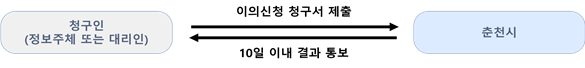 [청구인(정보주체 또는 대리인) → 이의신청 청구서 제출 → [춘천시] → 10일 이내 결과 통보 → [청구인(정보주체 또는 대리인)