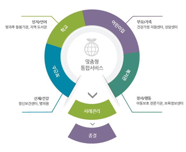 드림스타트 지원과정2