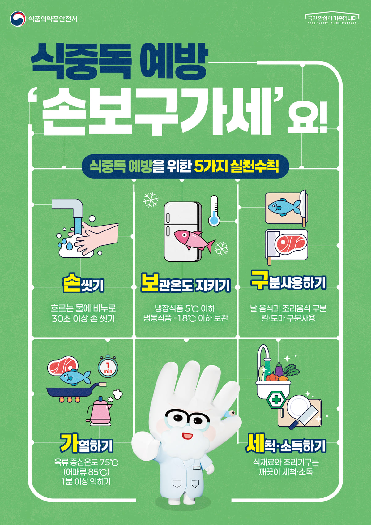 식중독 예방 손보구가세요! 식중독예방을 위한 5가지 실천수칙 : 손씻기 흐르는 물에 비누로 30초 이상 손 씻기, 보관온도지키기 냉장식품 5도 이하 냉동식품 영하 18도 이하 보관, 구분사용하기 날음식과 조리음식 구분 칼 도마 구분사용, 가열하기 육류 중심온도 75도(어패류 85도) 1분이상익히기, 세척소독하기 식재료와 조리도구는 깨끗이 세척 소독