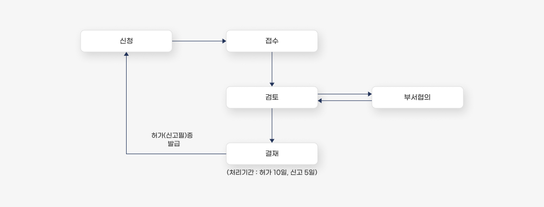 1. 신청 2. 접수 3. 검토 3-1. 부서협의 3-2. 결재 (처리기간 : 허가 10일, 신고 5일) 4. 허가(신고필)증 발급 순서입니다.