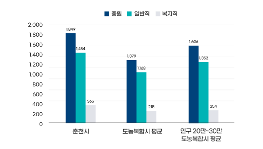 공무원 정원 그래프