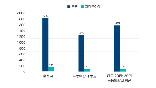과장급 이상 상위직 비율 그래프