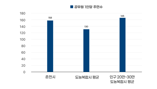 공무원 1인당 주민수 그래프