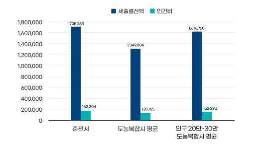 재정규모 대비 인건비 운영 비율 그래프