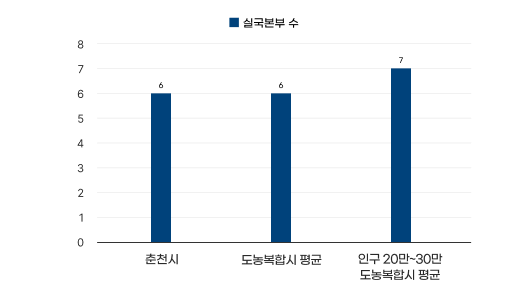 실국본부 수 그래프
