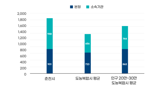 현장공무원 비율 그래프