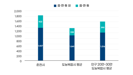 현장공무원 비율(읍·면·동) 그래프