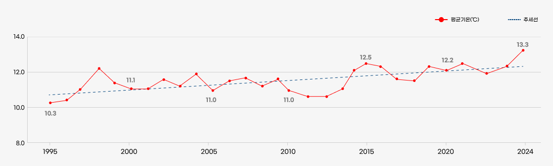 최근 30년 평균기온 그래프