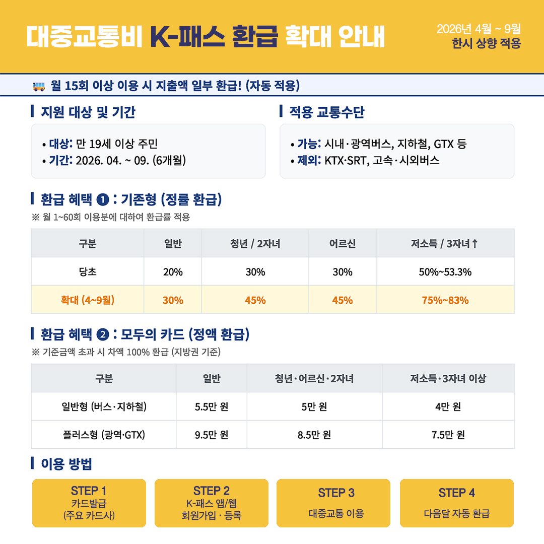 대중교통비 K-패스 환급 확대 안내