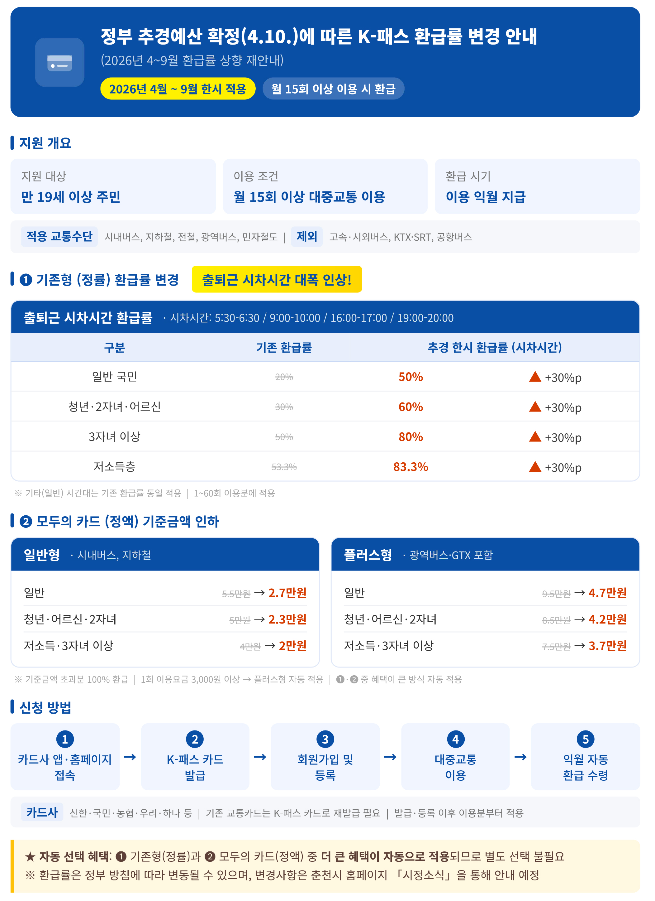 대중교통비 K-패스 환급 확대 안내(4/10일 환급률 변경)