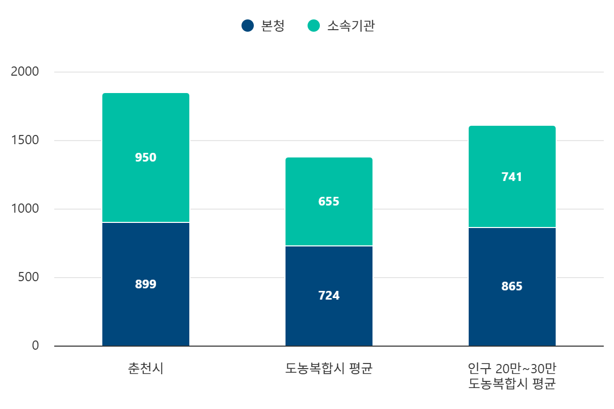 현장공무원 비율 그래프