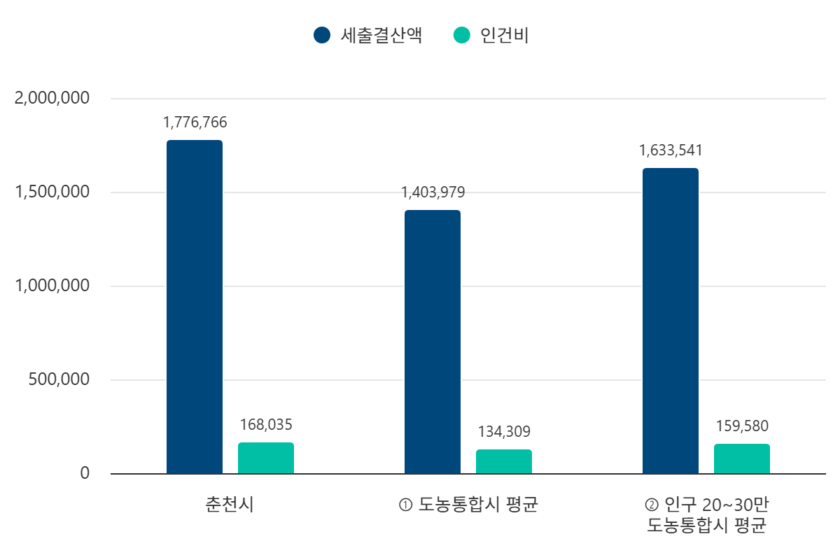 재정규모 대비 인건비 운영 비율 그래프
