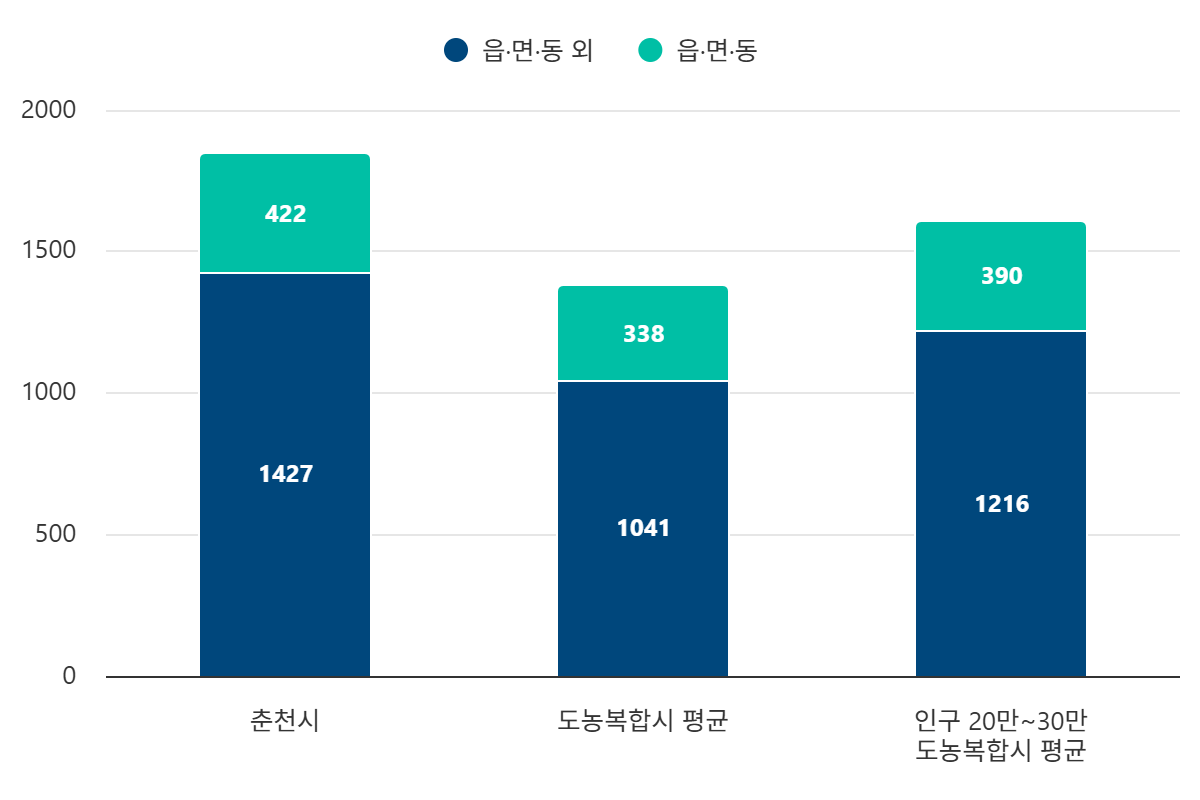 현장공무원 비율(읍·면·동) 그래프