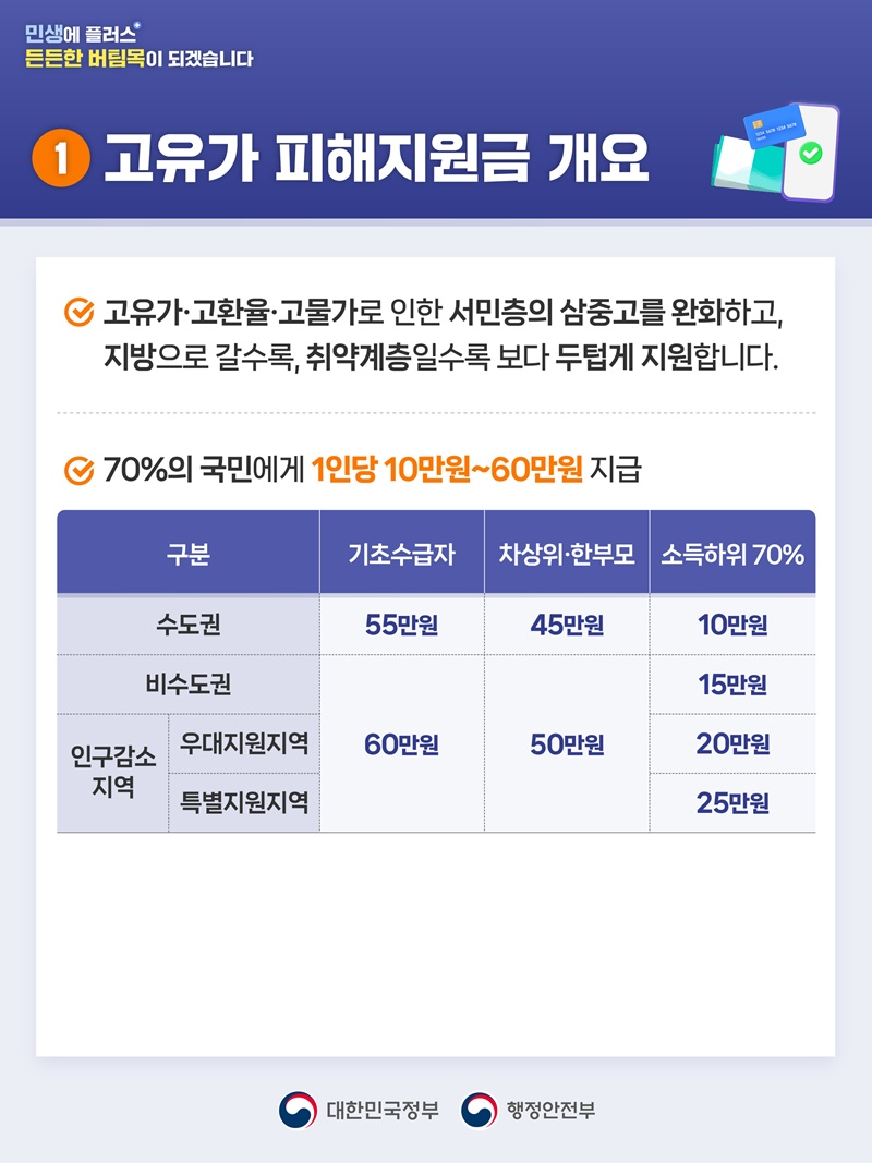 고유가피해지원금 이렇게 지원됩니다.