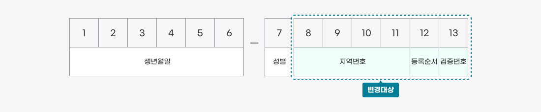주민등록번호 13자리 구조 및 변경 대상 안내 이미지입니다. 앞자리 첫번째자리부터 여섯번째자리는 생년월일, 뒷자리 일곱번째자리는 성별을 나타냅니다. 뒷자리 여덟번째자리부터 열한번째자리는 지역번호, 열두번째자리는 등록순서, 열세번째자리는 검증번호로 구성되어 있으며, 여덟번째자리부터 열세번째자리까지의 자리가 '변경대상'으로 지정되어 있습니다.