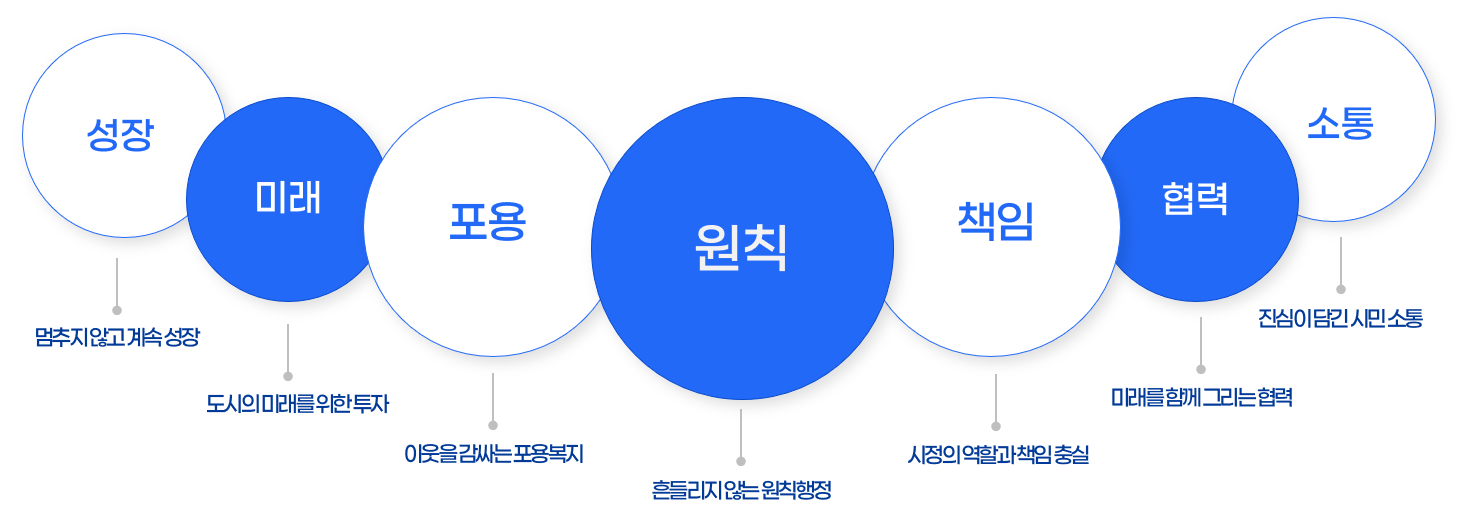 7대 핵심가치: 성장(멈추지 않고 계속 성장), 미래(도시의 미래를 위한 투자), 포용(이웃을 감싸는 포용복지), 원칙(흔들리지 않는 원칙행정), 책임(시정의 역할과 책임 충실), 협력(미래를 함께 그리는 협력), 소통(진심이 담긴 시민소통)