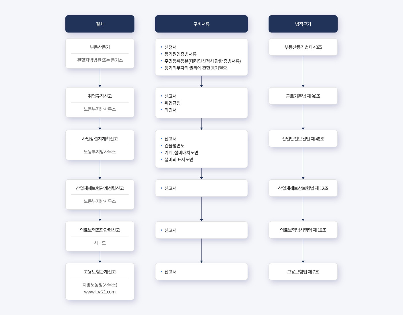 사업개시 및 기타행정절차 도표화