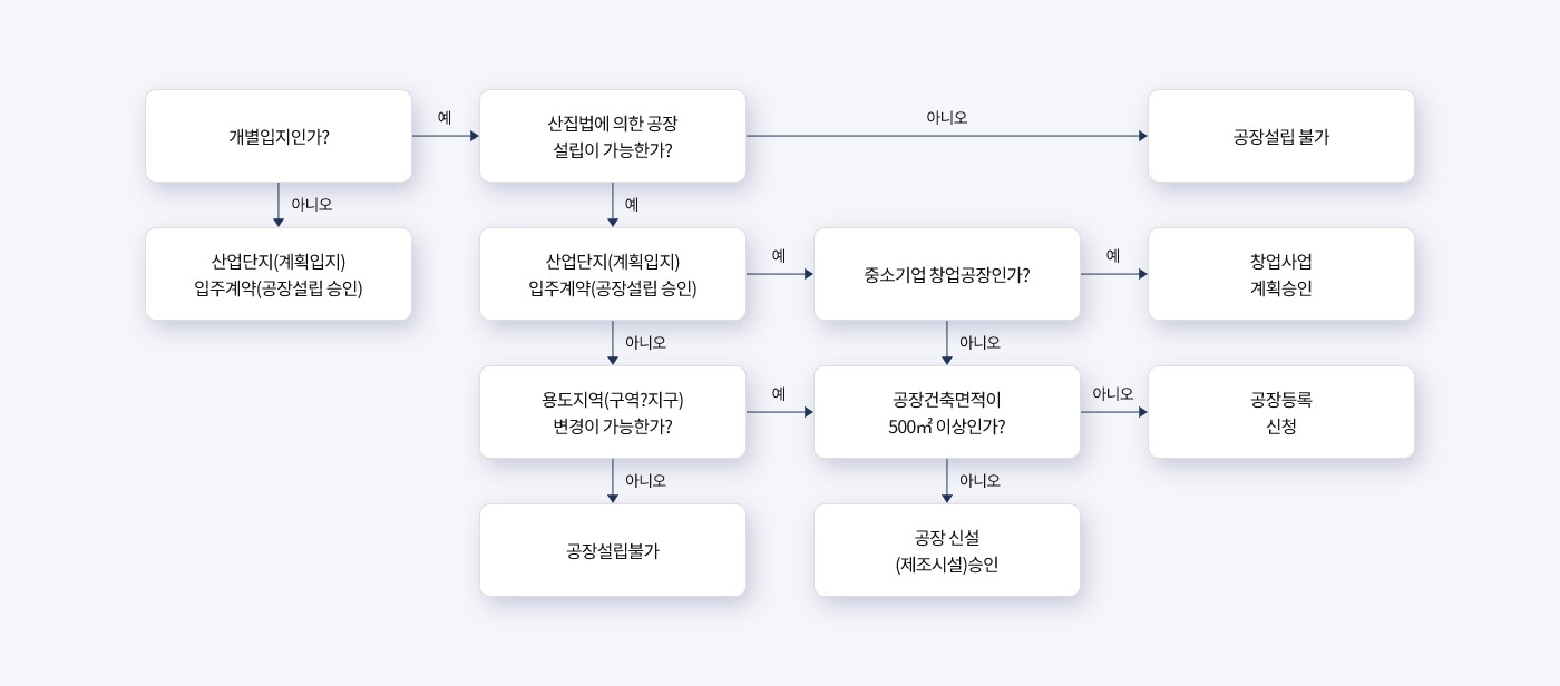 공장 설립이 가능한지 여부 도표화