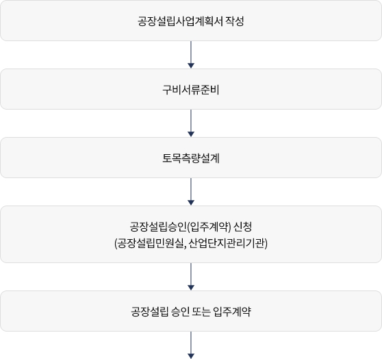 공장설립 신청 및 승인과정