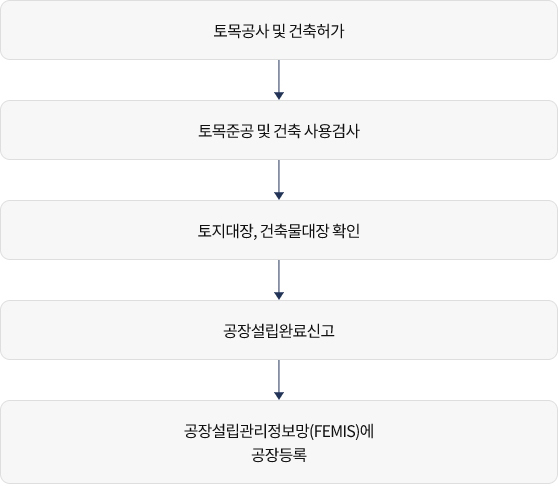 공장건축 및 완료신고 과정