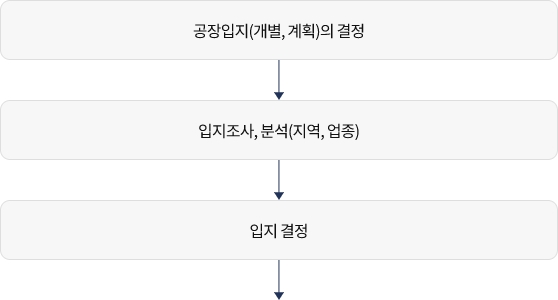 공장입지선정과정