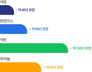 자원분량 그래프 이미지