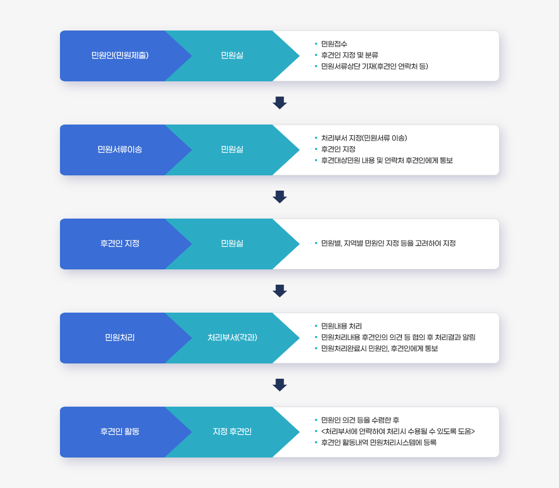 민원후견인 처리 흐름도