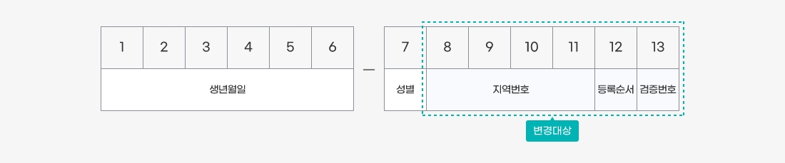 주민등록번호 변경 방식 이미지